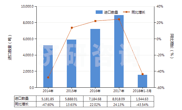2014-2018年3月中國鉬礦砂及其精礦（已焙燒）(HS26131000)進口量及增速統(tǒng)計